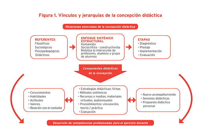 Vista de Concepción didáctica de competencias para profesores de castellano  | Revista Iberoamericana de Educación Superior