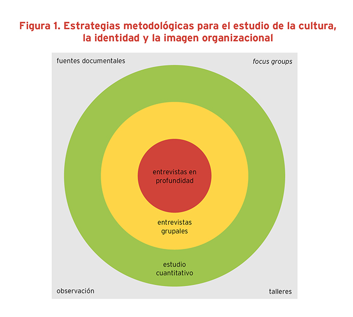 Vista de Cultura, identidad e imagen organizacional: desarrollo de una  metodología para su estudio en la Universidad | Revista Iberoamericana de  Educación Superior