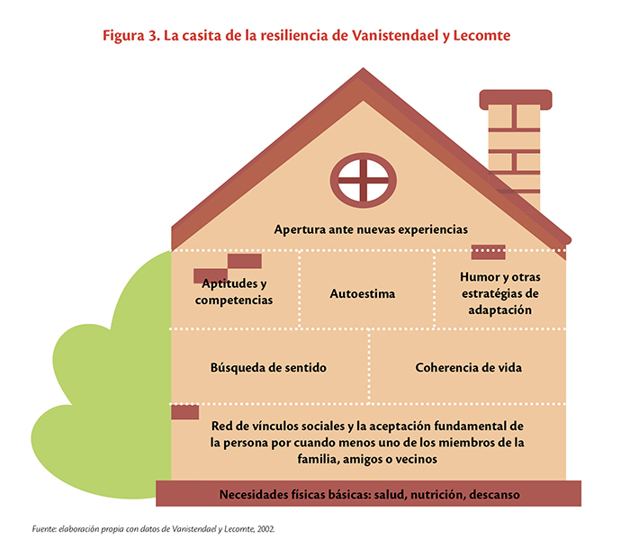 Resiliencia e Inteligencia Emocional: bosquejo de modelo integrador para el  desarrollo del saber ser del estudiante universitario