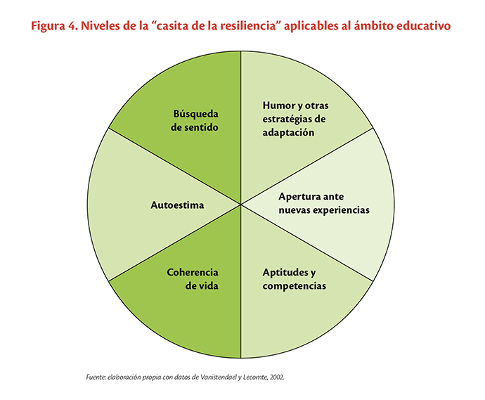 Resiliencia e Inteligencia Emocional: bosquejo de modelo integrador para el  desarrollo del saber ser del estudiante universitario